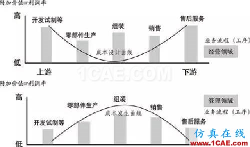 『行業資訊』中國制造業轉型的十個方向（深度好文）圖片4