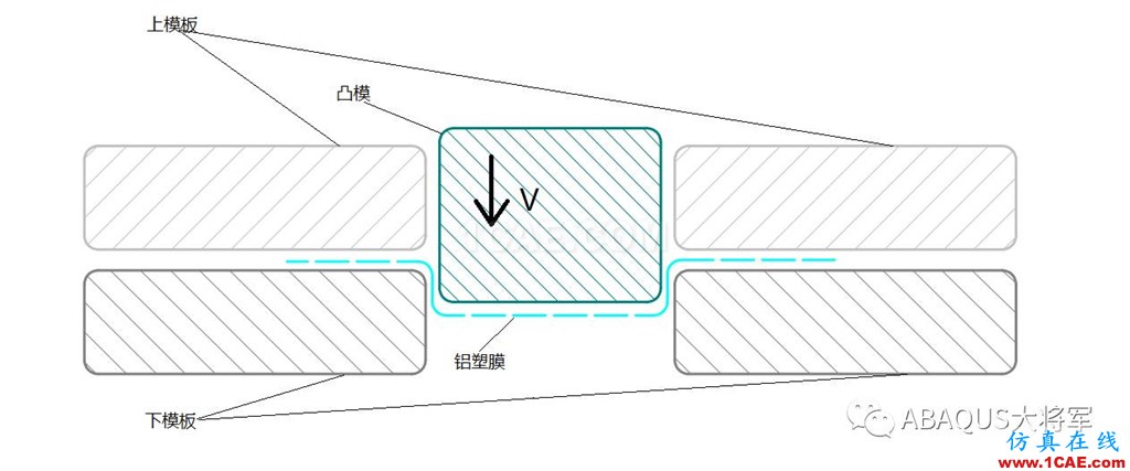 鋰離子動力電池鋁塑膜沖坑制程工藝仿真（1）——沖坑機理【轉發】abaqus有限元仿真圖片5