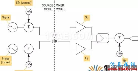 現代無線電接收機的系統噪聲系數分析一：級聯接收機的計算HFSS分析圖片2
