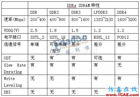 DDRx的關鍵技術介紹（下）【轉發】HFSS圖片5