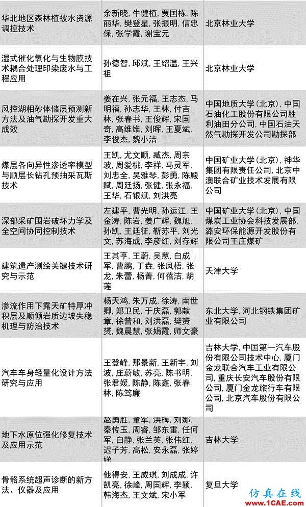 2016年度高等學(xué)校科學(xué)研究?jī)?yōu)秀成果獎(jiǎng)(科學(xué)技術(shù))獎(jiǎng)勵(lì)決定發(fā)布圖片26