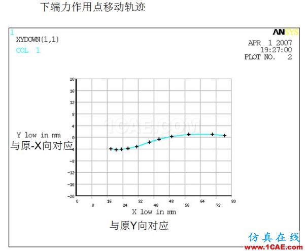 案例 | 汽車懸架S型彈簧設計ansys結果圖片4