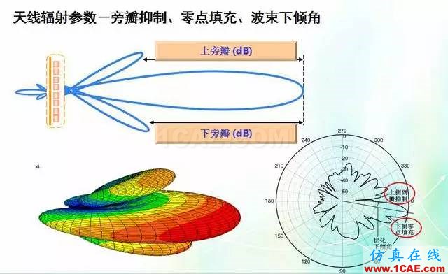 天線知識(shí)詳解：天線原理、天線指標(biāo)測(cè)試HFSS培訓(xùn)課程圖片17
