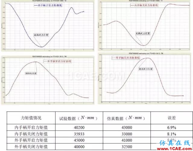案例-基于HyperWorks的艙門機構多體動力學分析和優(yōu)化-復合材料hypermesh學習資料圖片16
