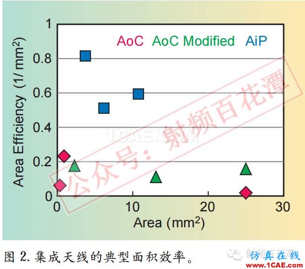 毫米波電路與天線的3D集成和封裝：新機遇與挑戰HFSS結果圖片2