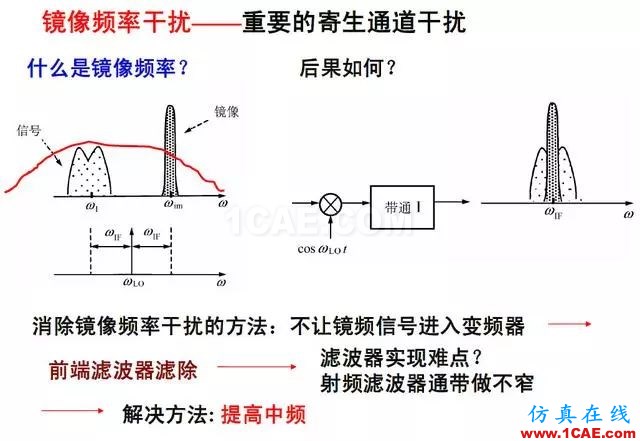 射頻電路:發(fā)送、接收機(jī)結(jié)構(gòu)解析HFSS分析案例圖片12