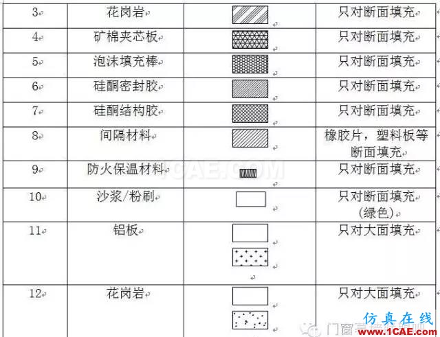 【AutoCAD教程】幕墻設計制圖標準！幕墻設計師必備資料！AutoCAD分析案例圖片2