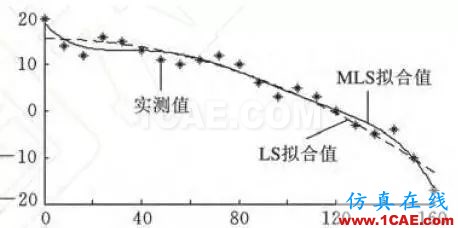 你每天使用的有限元軟件的結果正確么？【轉發】ansys分析圖片4