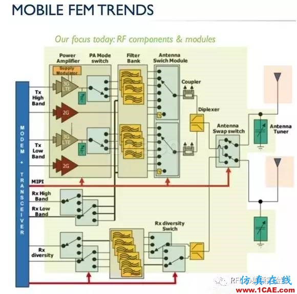 手機要用上GaN，還有哪些難題需要解決？HFSS培訓的效果圖片4