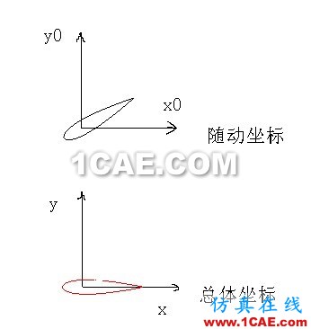CFX動網格:0018的震蕩