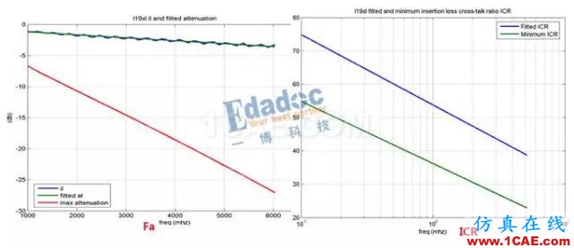 高速串行協議之10GBASE-KRHFSS結果圖片10