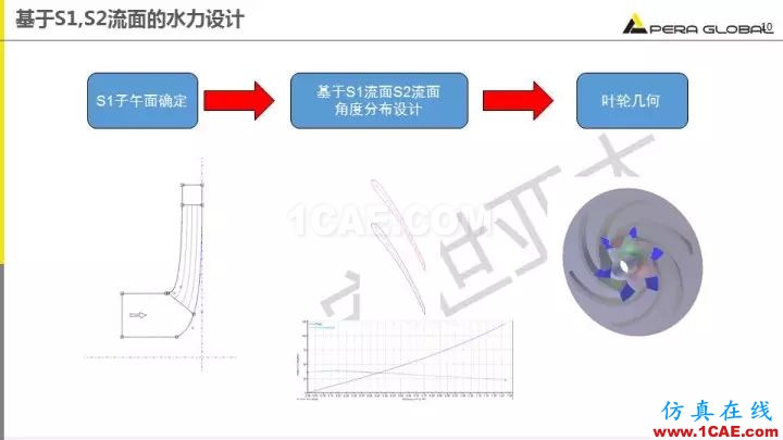 技術分享 | 泵水力設計及優化仿真fluent結果圖片10