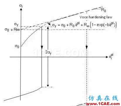 如何理解ANSYS彈塑性分析中的強化模型ansys培訓課程圖片3