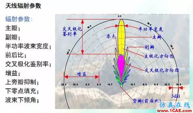 天線知識(shí)詳解：天線原理、天線指標(biāo)測(cè)試HFSS圖片11