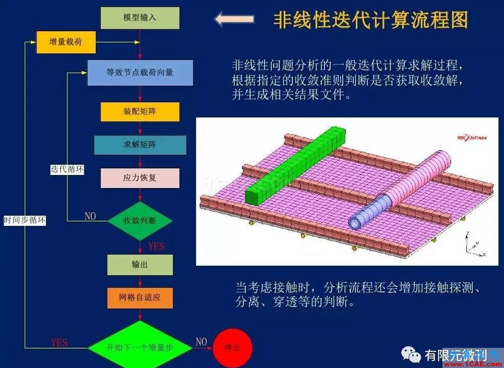 【有限元培訓一】CAE驅動流程及主要軟件介紹ansys結構分析圖片30
