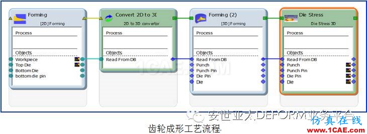 讓它幫你解決問(wèn)題-DEFORM軟件DOE/OPT多目標(biāo)優(yōu)化設(shè)計(jì)系統(tǒng)Deform分析案例圖片8