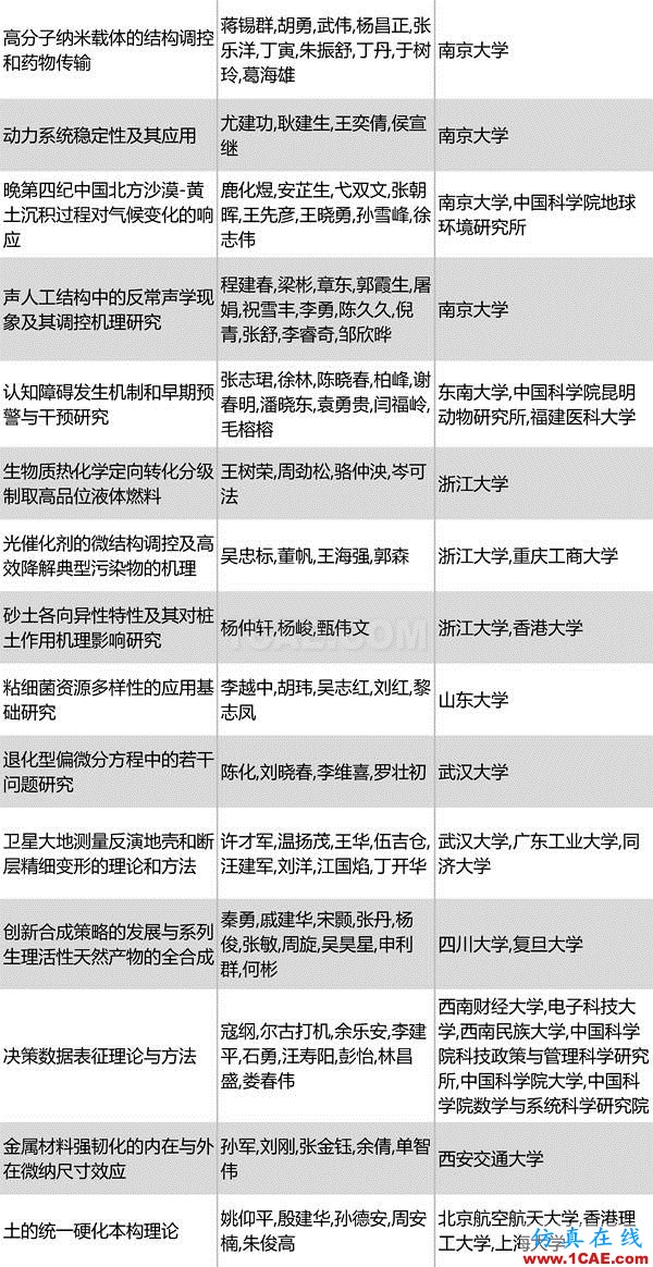 2016年度高等學(xué)校科學(xué)研究?jī)?yōu)秀成果獎(jiǎng)(科學(xué)技術(shù))獎(jiǎng)勵(lì)決定發(fā)布圖片6