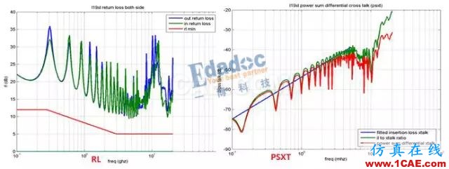 高速串行協議之10GBASE-KRHFSS結果圖片12