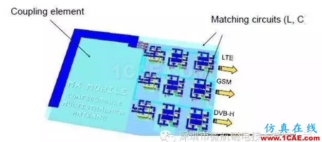 金屬材質(zhì)機(jī)身手機(jī)天線如何設(shè)計(jì)？ansys hfss圖片12