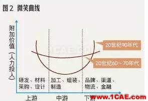 『行業資訊』中國制造業轉型的十個方向（深度好文）圖片3