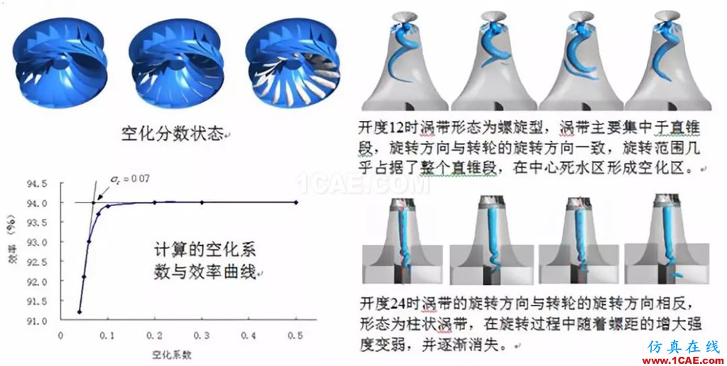 行業方案 | CFD仿真技術在水輪機產品設計中的應用簡介fluent仿真分析圖片4