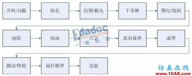 你從哪里來，PCB成品銅厚和孔銅的由來HFSS培訓的效果圖片3