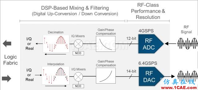 揭秘Xilinx 的RF級模擬技術：RFSoCHFSS圖片9