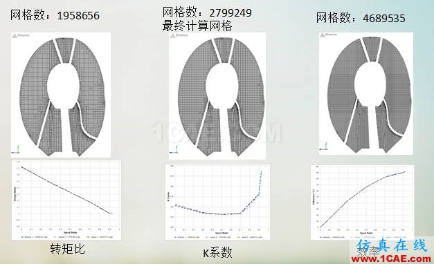 液力變矩器動態三維CFD仿真分析(精華)Pumplinx旋轉機構有限元分析圖片5