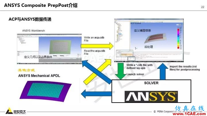 技術分享 | 58張PPT，帶您了解ANSYS復合材料解決方案【轉發】ansys結果圖片22