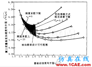 車輛振動學(二)【轉(zhuǎn)發(fā)】cae-fea-theory圖片3