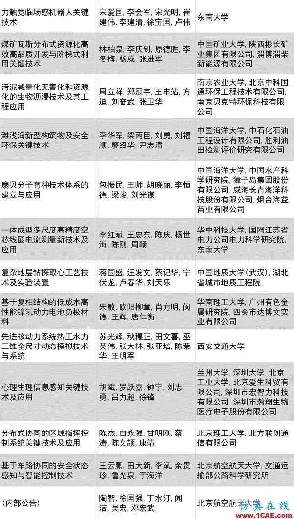2016年度高等學(xué)校科學(xué)研究?jī)?yōu)秀成果獎(jiǎng)(科學(xué)技術(shù))獎(jiǎng)勵(lì)決定發(fā)布圖片15