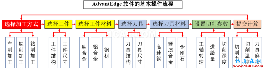 基于AdvantEdge(第三波)軟件的切削仿真介紹及操作過程網絡直播Advantedge分析案例圖片2