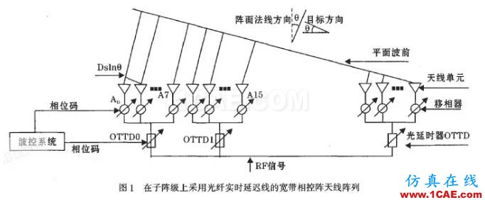 中國相控陣雷達重大突破，一文帶你了解其工作原理及類型HFSS仿真分析圖片8
