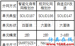【汽車仿真】有限元法分析結果的誤差影響,四類誤差您了解嗎?hypermesh應用技術圖片2