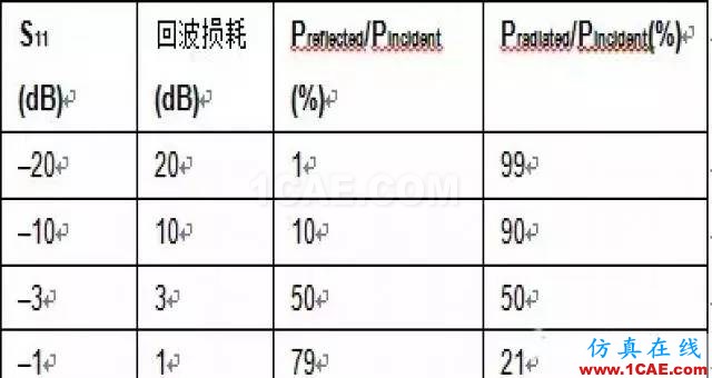 【應用資料】2.4G天線設計指南應用大全HFSS分析圖片8