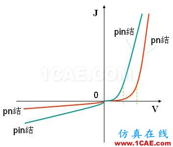 PIN結(jié)與PN結(jié)的特性比較 - 學(xué)習(xí) - 學(xué)習(xí)、學(xué)習(xí)、再學(xué)習(xí)