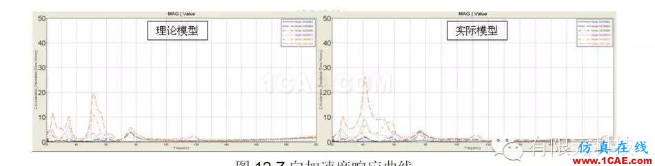 HyperMesh汽車排氣系統模態及懸掛點布置分析hyperworks仿真分析圖片13