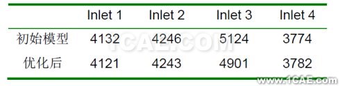 基于全局響應面法的排氣歧管流體分析優化設計