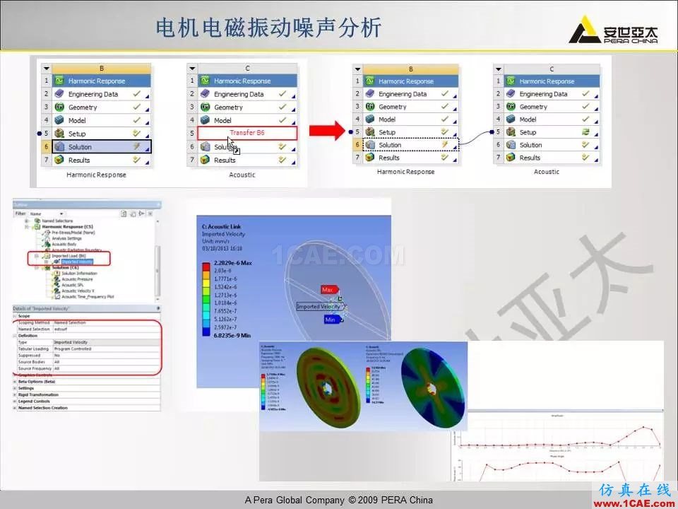 電機振動噪聲分析解決方案Maxwell應用技術圖片24