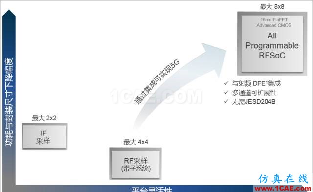 揭秘Xilinx 的RF級模擬技術：RFSoCHFSS圖片10