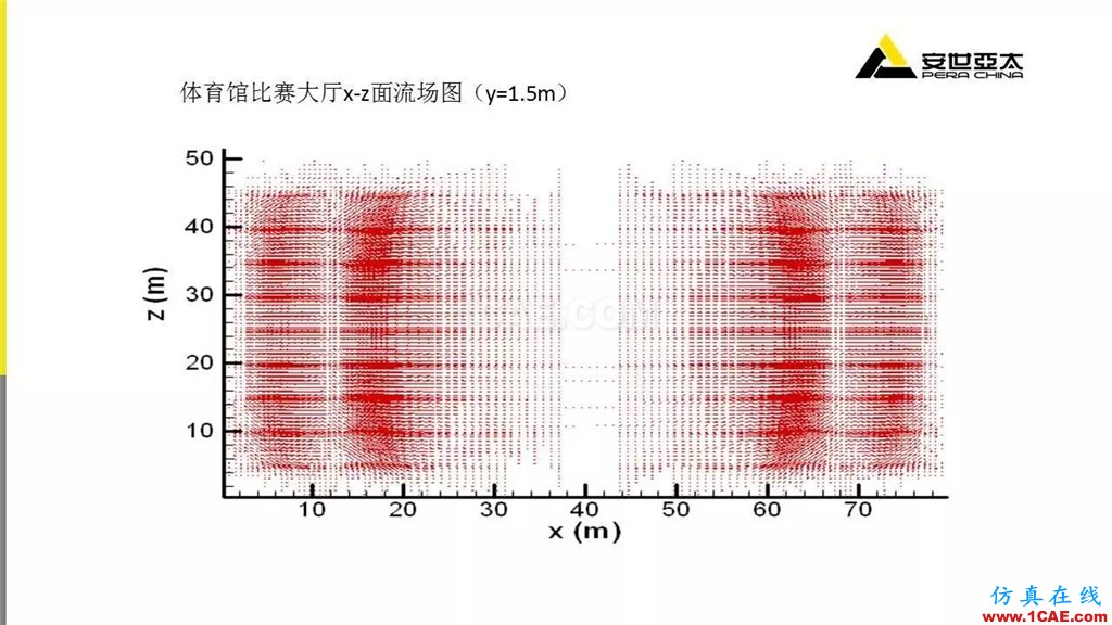 分享 | ANSYS CFD在暖通行業的應用cfd學習資料圖片15