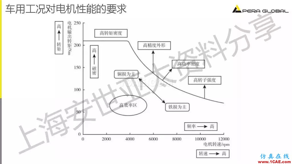 技術分享 | ANSYS電機與電控系統設計與分析技術Maxwell分析案例圖片5