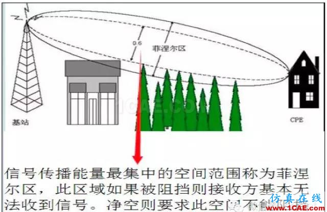 最好的天線基礎知識！超實用 隨時查詢(20170325)【轉】HFSS圖片90