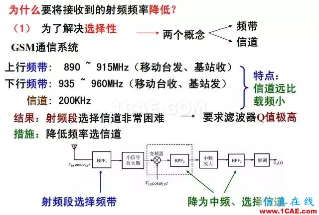 射頻電路:發(fā)送、接收機(jī)結(jié)構(gòu)解析HFSS分析案例圖片7