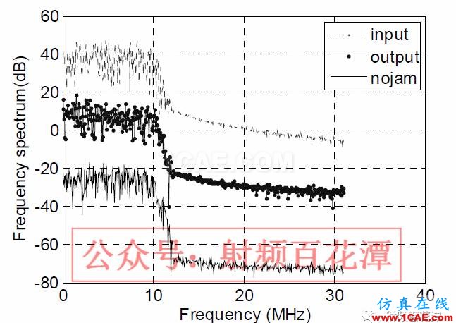 衛(wèi)星導航自適應陣列抗干擾性能分析HFSS圖片8