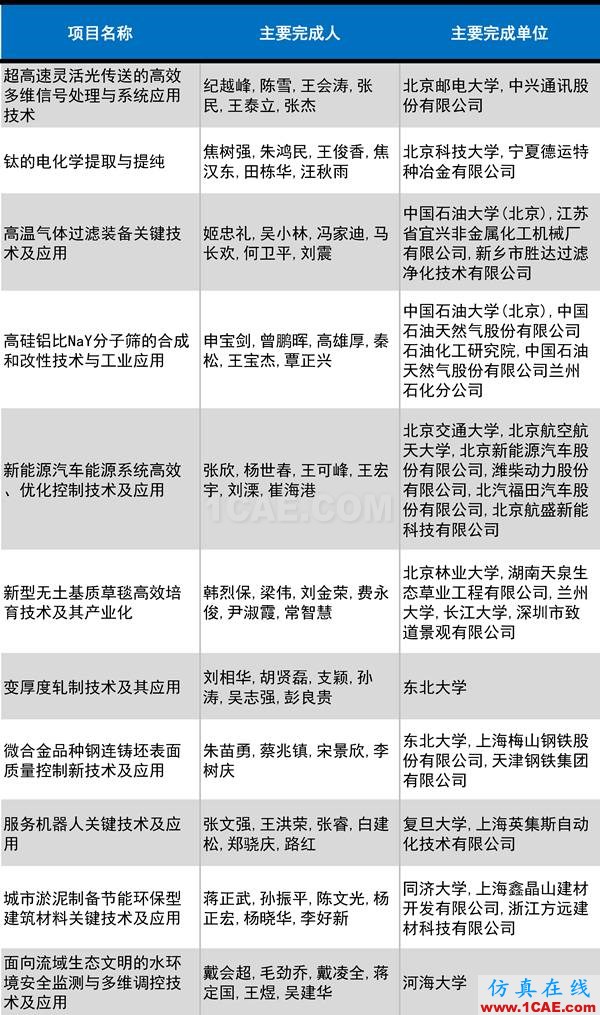 2016年度高等學(xué)校科學(xué)研究?jī)?yōu)秀成果獎(jiǎng)(科學(xué)技術(shù))獎(jiǎng)勵(lì)決定發(fā)布圖片17
