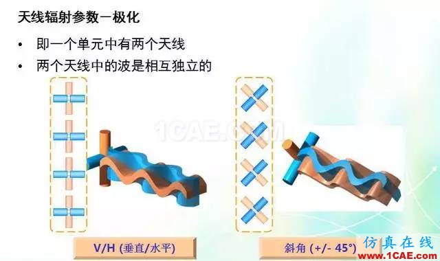 天線知識(shí)詳解：天線原理、天線指標(biāo)測(cè)試HFSS結(jié)果圖片23