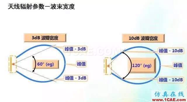 天線知識(shí)詳解：天線原理、天線指標(biāo)測(cè)試HFSS圖片14