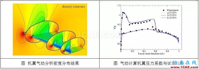 從C919的氣動(dòng)優(yōu)化設(shè)計(jì),剖析航空氣動(dòng)分析fluent圖片4