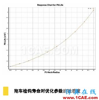 疲勞仿真助力延長產(chǎn)品壽命,降低成本和風險solidworks simulation應用技術圖片4